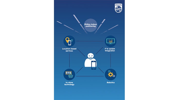 Philips Lighting arbeitet mit weltweiten Technologie-Innovatoren zusammen, um Einzelhändlern dabei zu helfen, das Kauferlebnis mit Indoor Positioning zu revolutionieren.