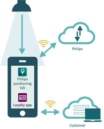 App für das Indoor Positioning System – VLC-Technologie (Visible Light Communication) – Cloud-Services – Einblicke über die Kunden | Infografik