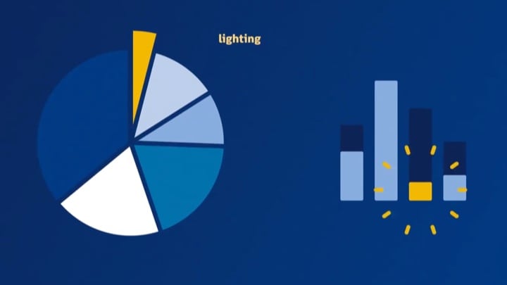 Tortendiagramm und Balkendiagramm zum Energieverbrauch von LEDs im Vergleich zu klassischen Beleuchtungstechnologien