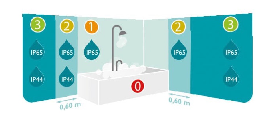 Übersicht der IP-Werte im Badezimmer